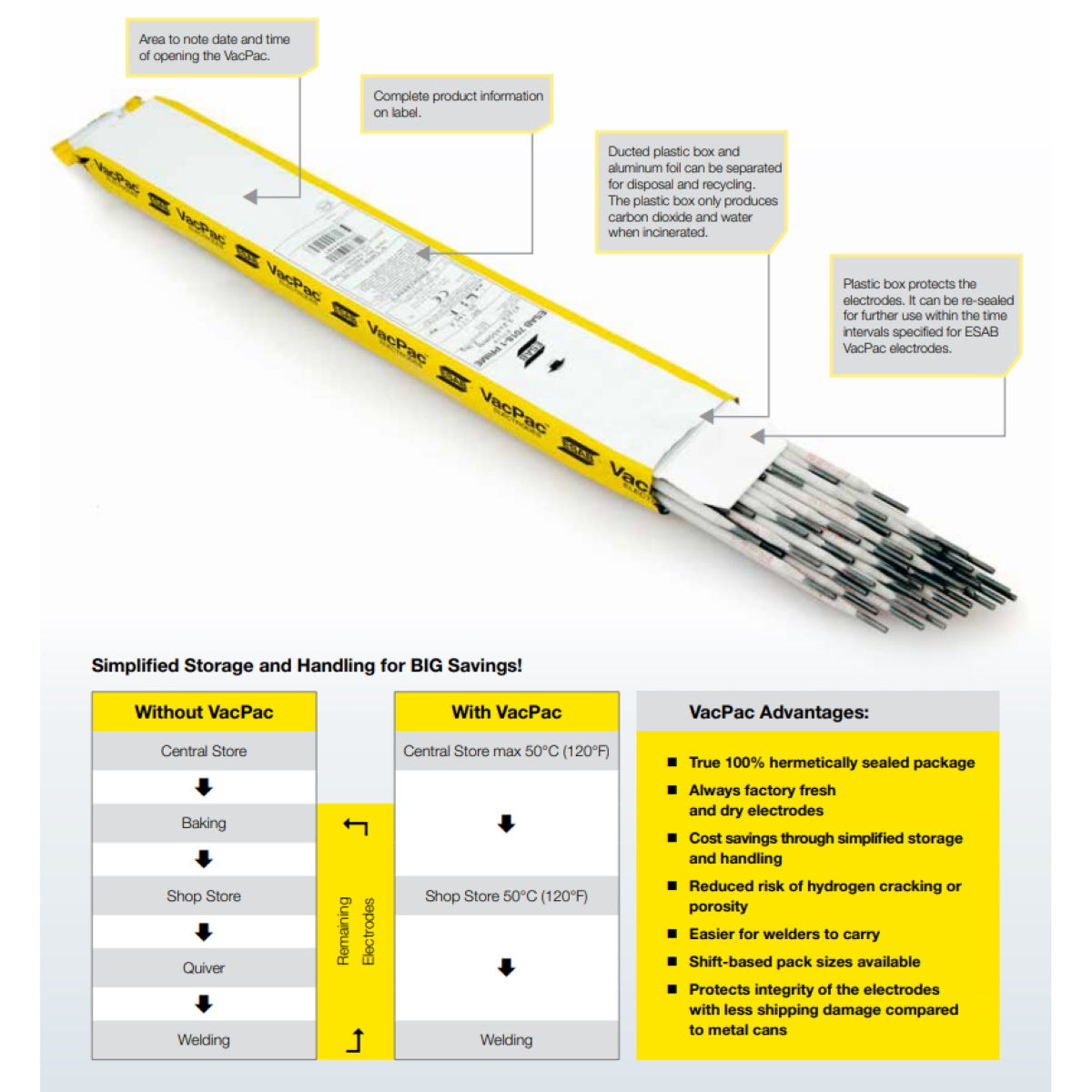 ESAB VacPac 7018-1 Prime Stick Electrodes 4lb Pkg For Sale